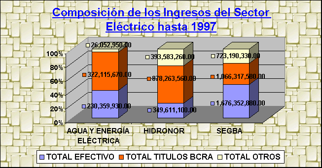 ObjetoGráfico Composición de los Ingresos del Sector Eléctrico hasta 1997