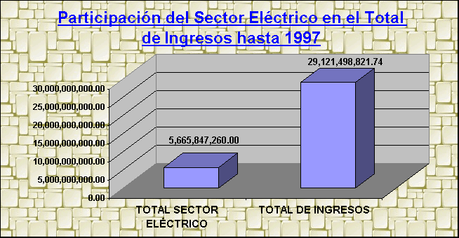 ObjetoGráfico Participación del Sector Eléctrico en el Total de Ingresos hasta 1997