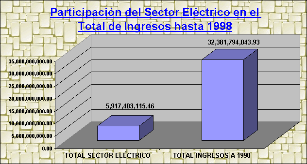 ObjetoGráfico Participación del Sector Eléctrico en el Total de Ingresos hasta 1998