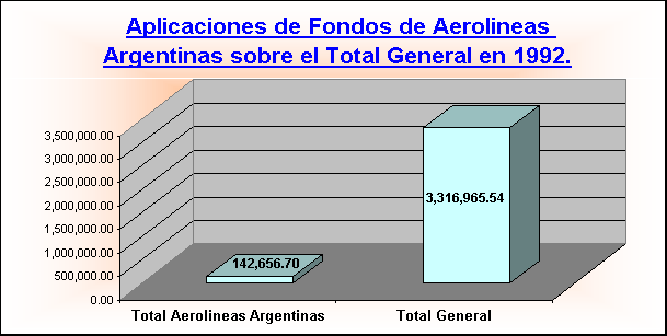 ObjetoGráfico Aplicaciones de Fondos de Aerolineas Argentinas sobre el Total General en 1992.