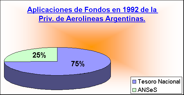 ObjetoGráfico Aplicaciones de Fondos en 1992 de la Priv. de Aerolineas Argentinas.