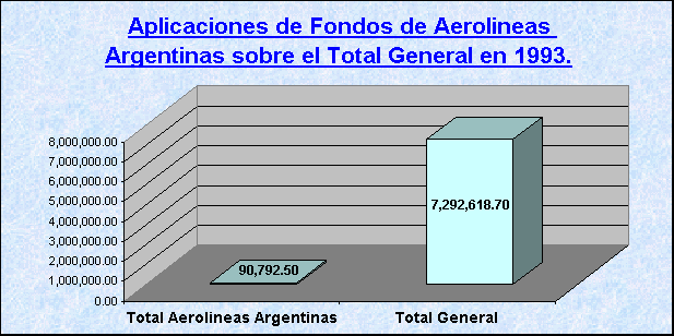 ObjetoGráfico Aplicaciones de Fondos de Aerolineas Argentinas sobre el Total General en 1993.