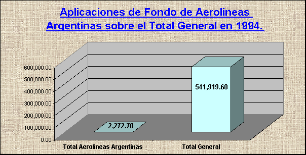 ObjetoGráfico Aplicaciones de Fondo de Aerolineas Argentinas sobre el Total General en 1994.