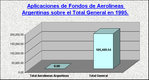 ObjetoGráfico Aplicaciones de Fondos de Aerolineas Argentinas sobre el Total General en 1995.