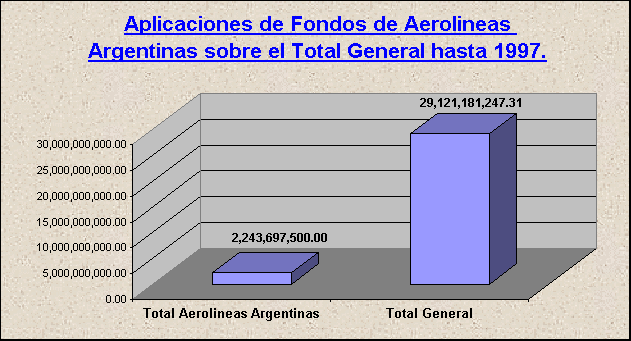 ObjetoGráfico Aplicaciones de Fondos de Aerolineas Argentinas sobre el Total General hasta 1997.
