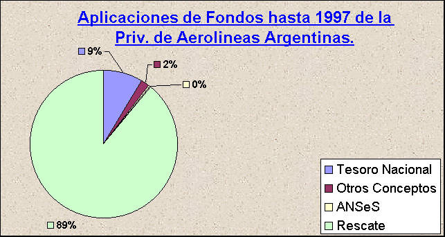 ObjetoGráfico Aplicaciones de Fondos hasta 1997 de la Priv. de Aerolineas Argentinas.