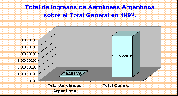 ObjetoGráfico Total de Ingresos de Aerolineas Argentinas sobre el Total General en 1992.