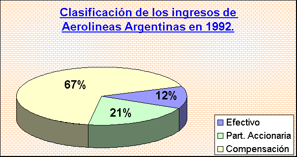 ObjetoGráfico Clasificación de los ingresos de Aerolineas Argentinas en 1992.