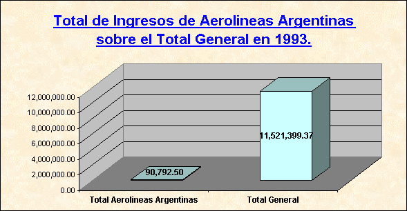 ObjetoGráfico Total de Ingresos de Aerolineas Argentinas sobre el Total General en 1993.