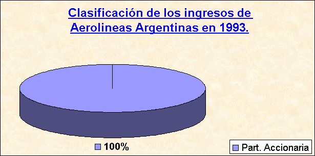 ObjetoGráfico Clasificación de los ingresos de Aerolineas Argentinas en 1993.