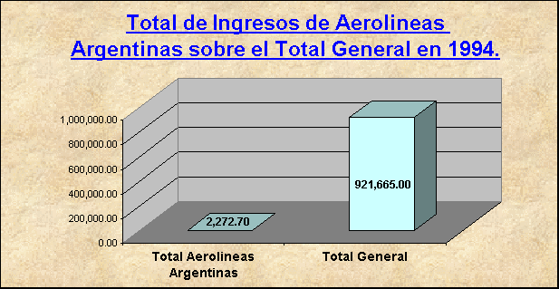 ObjetoGráfico Total de Ingresos de Aerolineas Argentinas sobre el Total General en 1994.