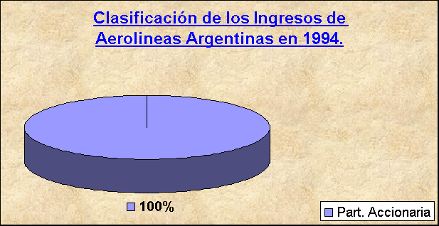 ObjetoGráfico Clasificación de los Ingresos de Aerolineas Argentinas en 1994.