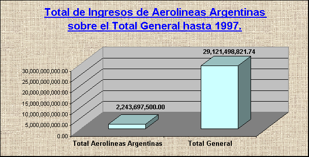 ObjetoGráfico Total de Ingresos de Aerolineas Argentinas sobre el Total General hasta 1997.