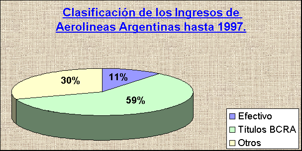 ObjetoGráfico Clasificación de los Ingresos de Aerolineas Argentinas hasta 1997.