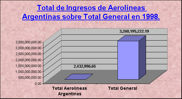ObjetoGráfico Total de Ingresos de Aerolineas Argentinas sobre Total General en 1998.