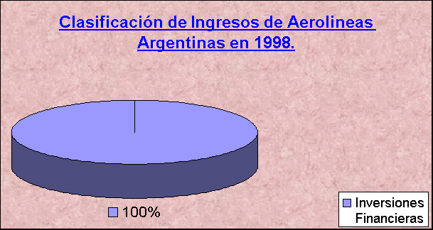 ObjetoGráfico Clasificación de Ingresos de Aerolineas Argentinas en 1998.
