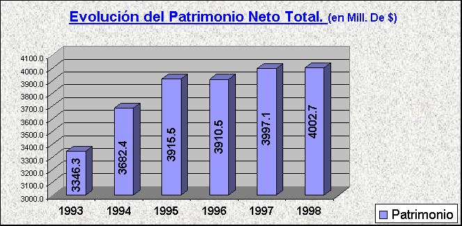 ObjetoGrfico Evolucin del Patrimonio Neto Total. (en Mill. De $)