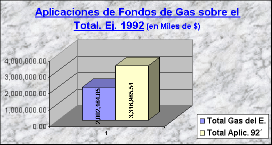 ObjetoGrfico Aplicaciones de Fondos de Gas sobre el Total. Ej. 1992 (en Miles de $)
