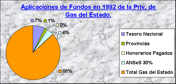 ObjetoGrfico Aplicaciones de Fondos en 1992 de la Priv. de Gas del Estado.