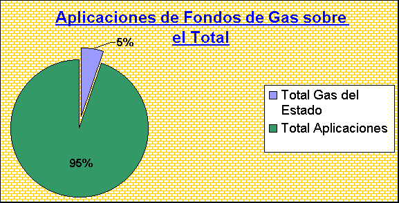 ObjetoGrfico Aplicaciones de Fondos de Gas sobre el Total