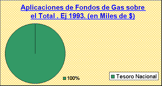 ObjetoGrfico Aplicaciones de Fondos de Gas sobre el Total