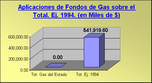 ObjetoGrfico Aplicaciones de Fondos en 1994 de la Priv. de Gas del Estado