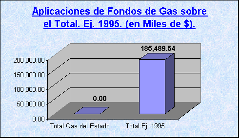 ObjetoGrfico Aplicaciones de Fondos en 1995 de la Priv. de Gas del Estado.