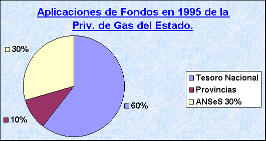 ObjetoGrfico Aplicaciones de Fondos en 1995 de la Priv. de Gas del Estado.
