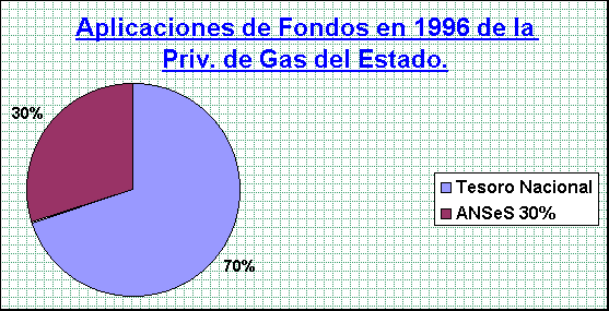 ObjetoGrfico Aplicaciones de Fondos en 1996 de la Priv. de Gas del Estado.