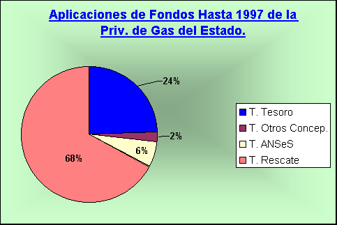 ObjetoGrfico Aplicaciones de Fondos Hasta 1997 de la Priv. de Gas del Estado.