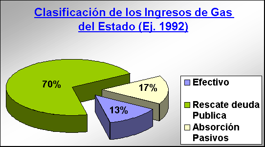 ObjetoGrfico Clasificacin de los Ingresos de Gas del Estado (Ej. 1992)