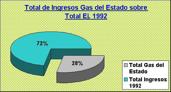ObjetoGrfico Total de Ingresos Gas del Estado sobre Total Ej. 1992