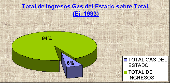 ObjetoGrfico Total de Ingresos Gas del Estado sobre Total. (Ej. 1993)