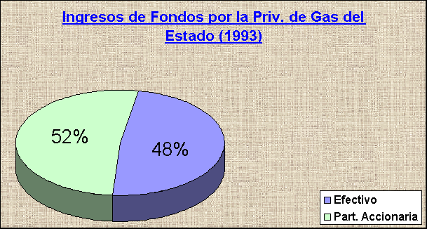ObjetoGrfico Ingresos de Fondos por la Priv. de Gas del Estado (1993)