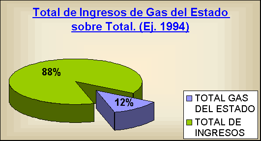ObjetoGrfico Total de Ingresos de Gas del Estado sobre Total. (Ej. 1994)