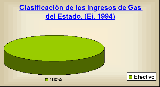 ObjetoGrfico Clasificacin de los Ingresos de Gas del Estado. (Ej. 1994)