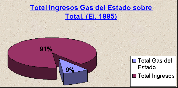 ObjetoGrfico Total Ingresos Gas del Estado sobre Total. (Ej. 1995)