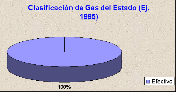 ObjetoGrfico Clasificacin de Gas del Estado (Ej. 1995)