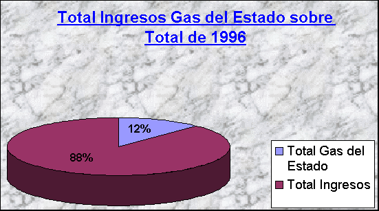 ObjetoGrfico Total Ingresos Gas del Estado sobre Total de 1996