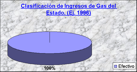 ObjetoGrfico Clasificacin de Ingresos de Gas del Estado. (Ej. 1996)