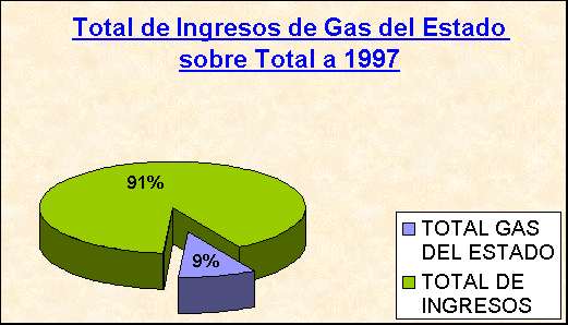 ObjetoGrfico Total de Ingresos de Gas del Estado sobre Total a 1997