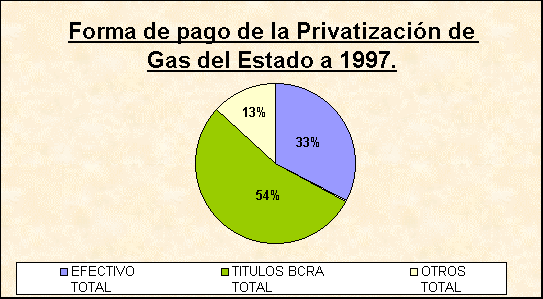 ObjetoGrfico Forma de pago de la Privatizacin de Gas del Estado a 1997.