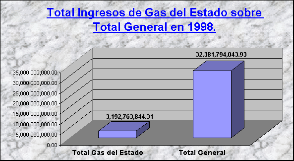 ObjetoGrfico Total Ingresos de Gas del Estado sobre Total General en 1998.