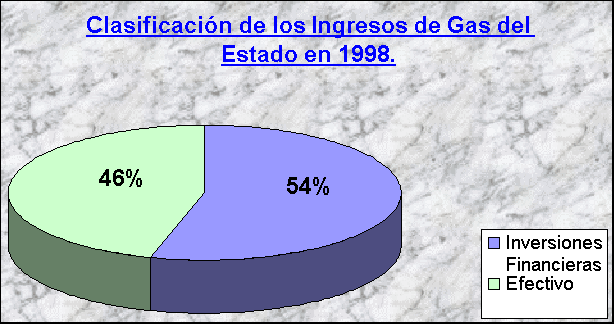 ObjetoGrfico Clasificacin de los Ingresos de Gas del Estado en 1998.