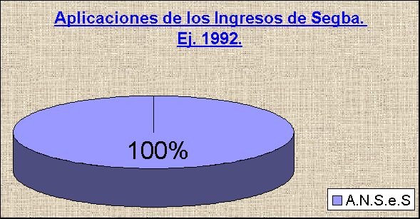 ObjetoGrfico Aplicaciones de los Ingresos de Segba. Ej. 1992.