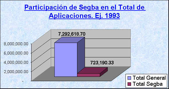 ObjetoGrfico Participacin de Segba en el Total de Aplicaciones. Ej. 1993