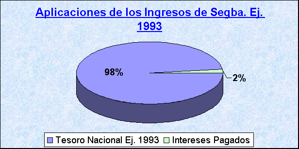 ObjetoGrfico Aplicaciones de los Ingresos de Segba. Ej. 1993