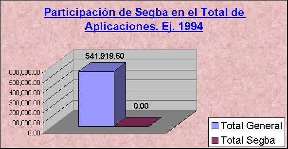 ObjetoGrfico Participacin de Segba en el Total de Aplicaciones. Ej. 1994