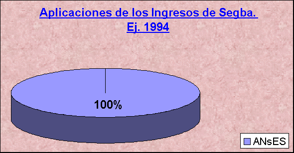 ObjetoGrfico Aplicaciones de los Ingresos de Segba. Ej. 1994