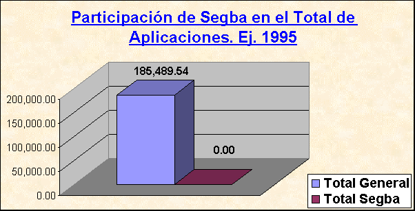 ObjetoGrfico Participacin de Segba en el Total de Aplicaciones. Ej. 1995